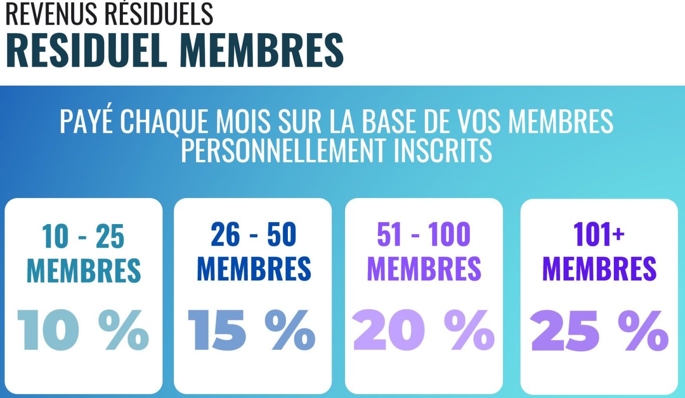 résiduel membres